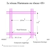 Schéma d'une maison entouré des réseaux Hartmann et Curry.